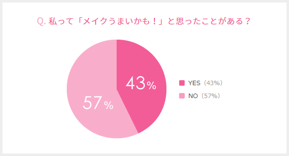 私って「メイクうまいかも！」と思ったことがある？