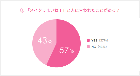 「メイクうまいね！」と人に言われたことがある？