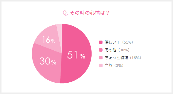 その時の心情は？