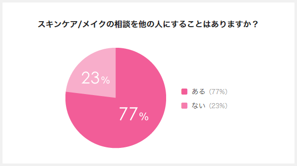 スキンケア/メイクの相談を他の人にすることはありますか？