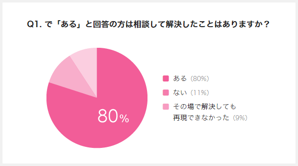 Q1.で「ある」と回答の方は相談して解決したことはありますか？